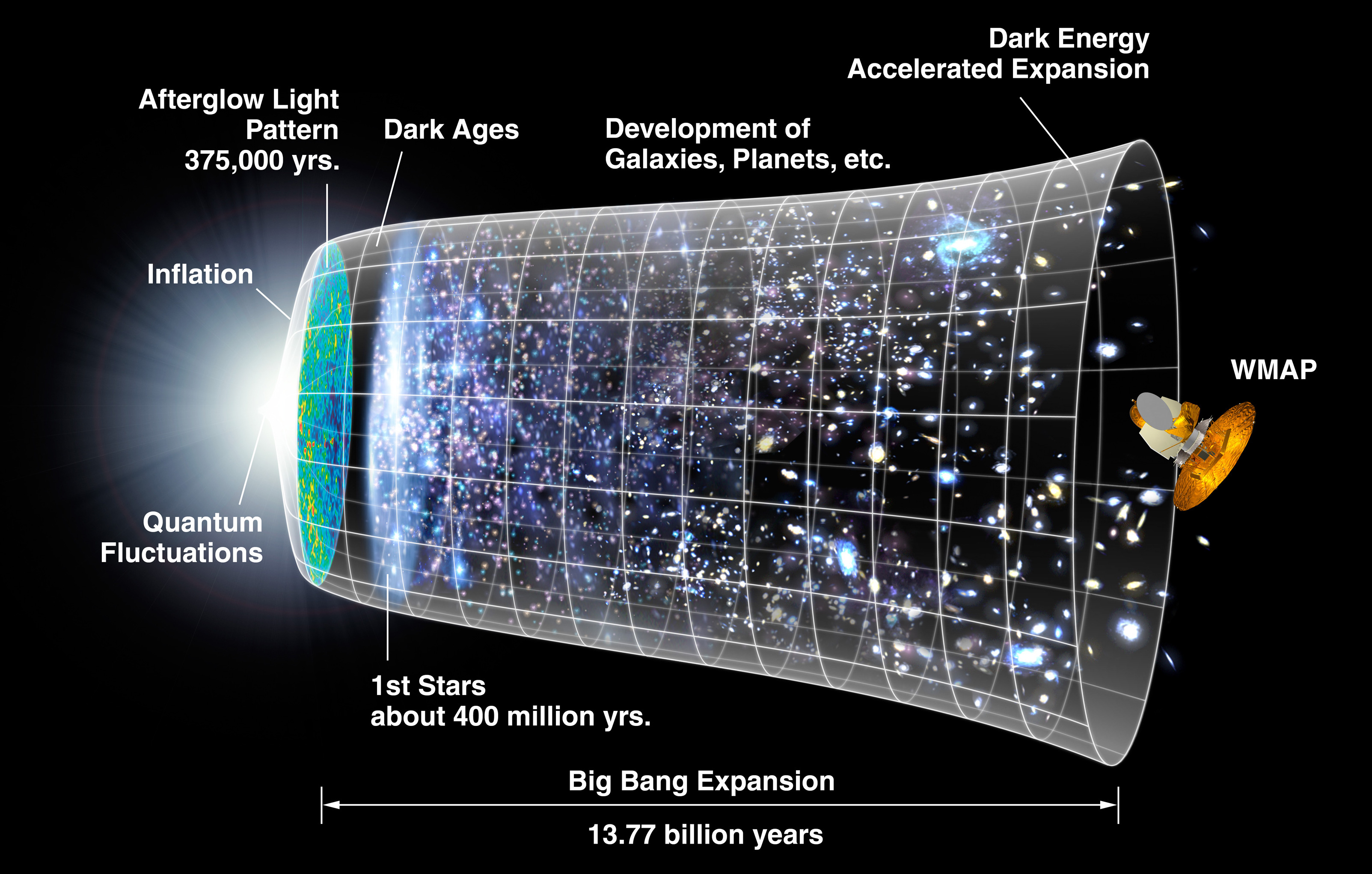 Universe timeline